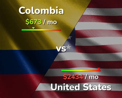 cost of living colombia vs usa